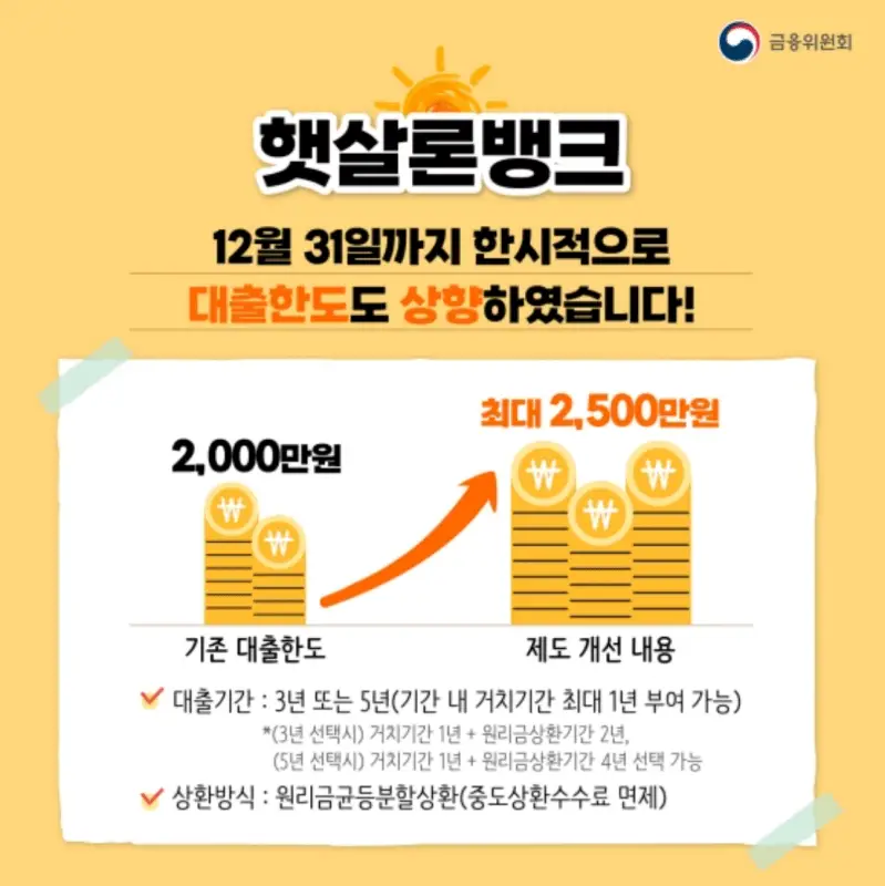 햇살론 뱅크 대출 한도 한시적으로 상향&#44; 2&#44;500만원으로! (출처 : 금융위원회)