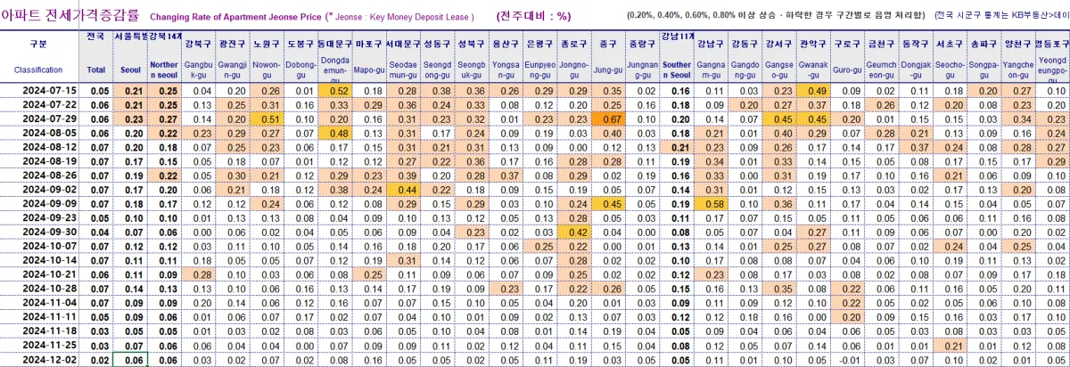 KB시세-주간시계열-전세증감