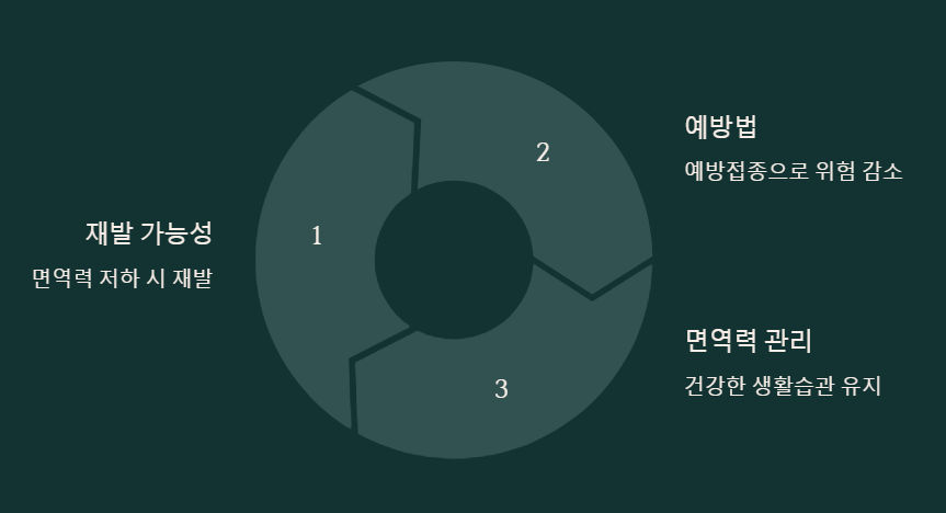 대상포진 자주 묻는 질문