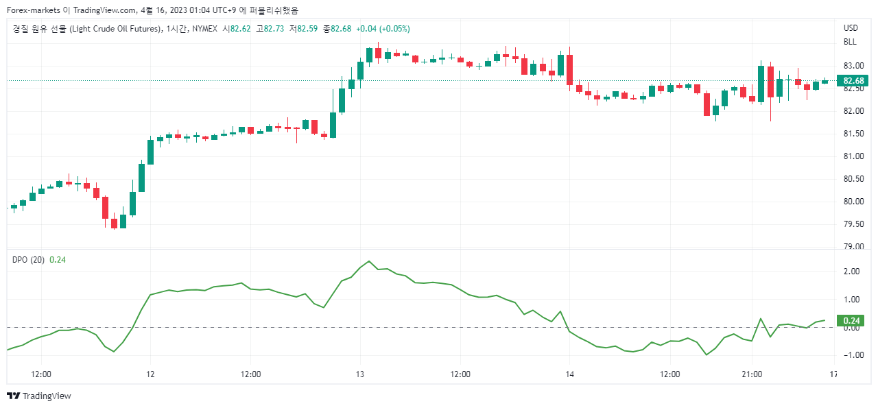 크루드 오일 1시간 차트와 DPO