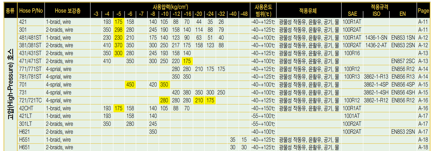 고압호스 Hose Overview Chart