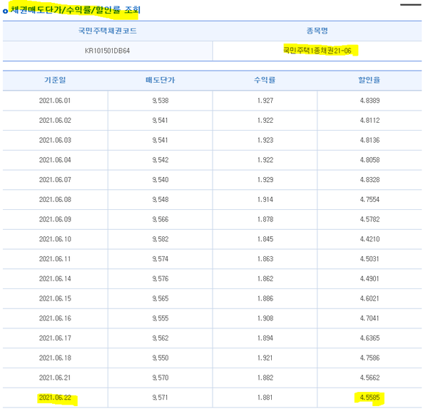 할인율, 매매방법 | 소액채권랩 국민주택채권 총정리 | 매입률, 5