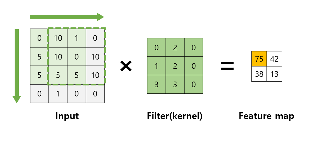 [딥러닝] 이미지 처리를 위한 딥러닝 모델 - CNN (Convolution Neural Network)