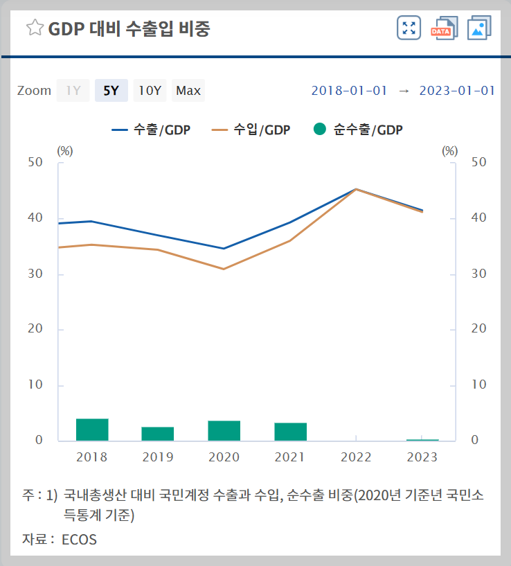 GDP대비 수출입 비중 변화추이