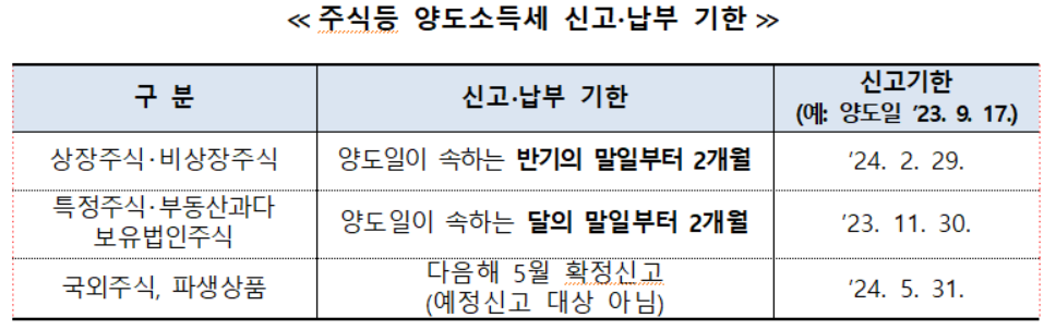 주식등 양도소득세 신고 납부 기한