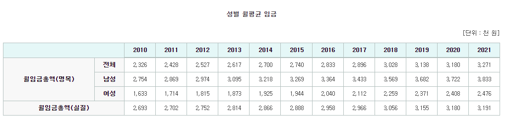 30대 남녀 평균 연봉 정리: 1