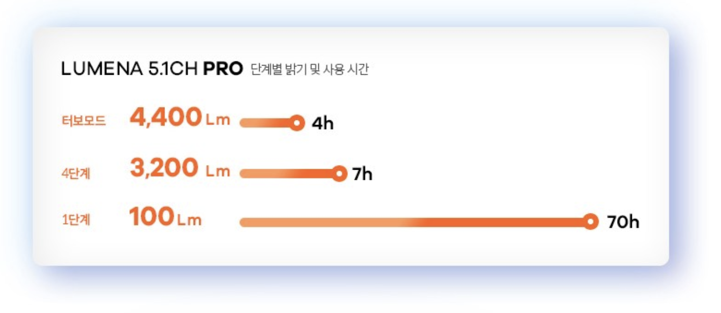 루메나5.1pro의 배터리 사용시간