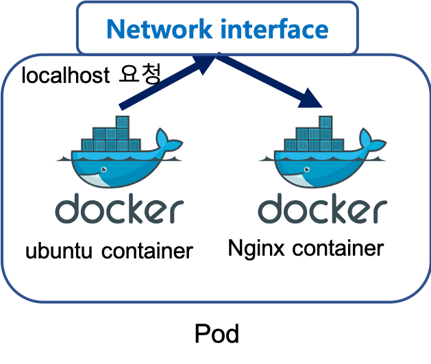 request localhost from ubuntu to nginx