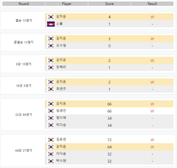 2021-2022 [3차]휴온스 LPBA 챔피언십 대회 -강지은 당구선수 대진결과