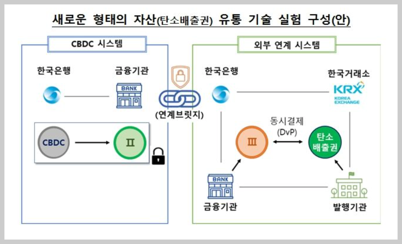 한국은행-CBDC-테스트-탄소배출권-거래-시스템