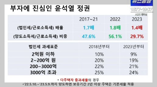 2023_법인세_근로소득세_비율