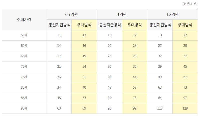 주택연금우대방식