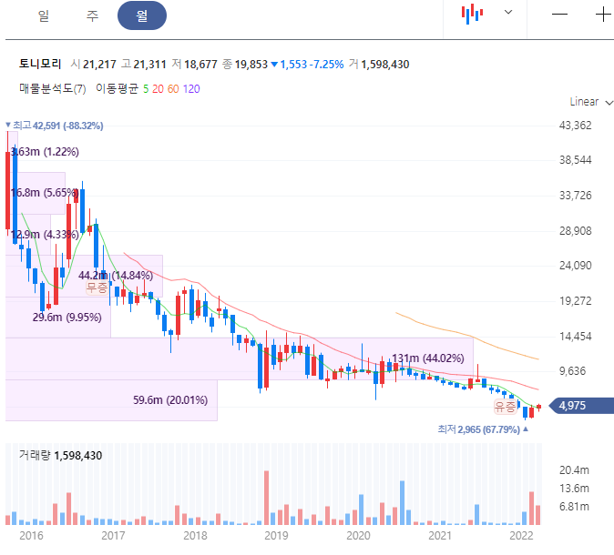 토니모리 주가