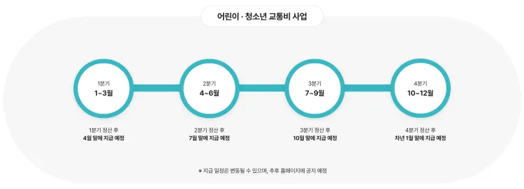 경기도-어린이-청소년-교통비-지원-지급일