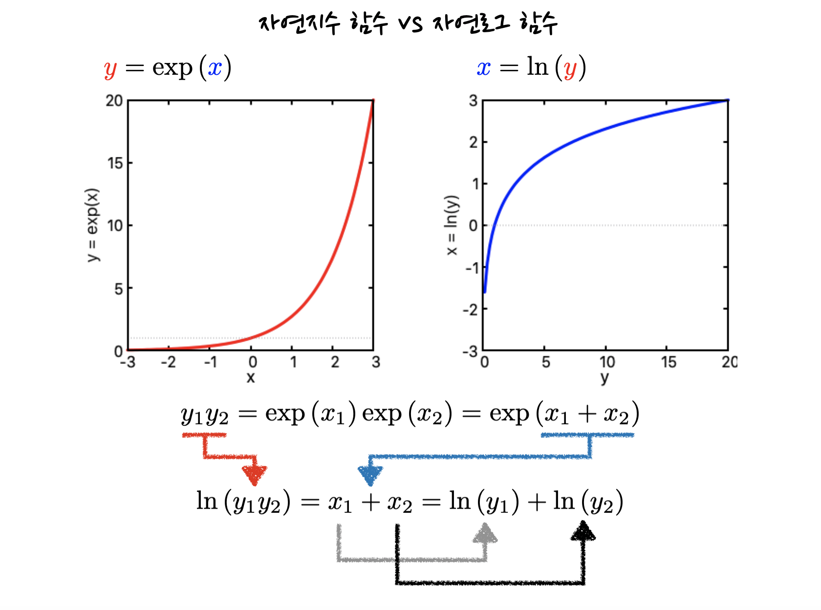 definition of the natural logarithm, which is derived from the natural exponential