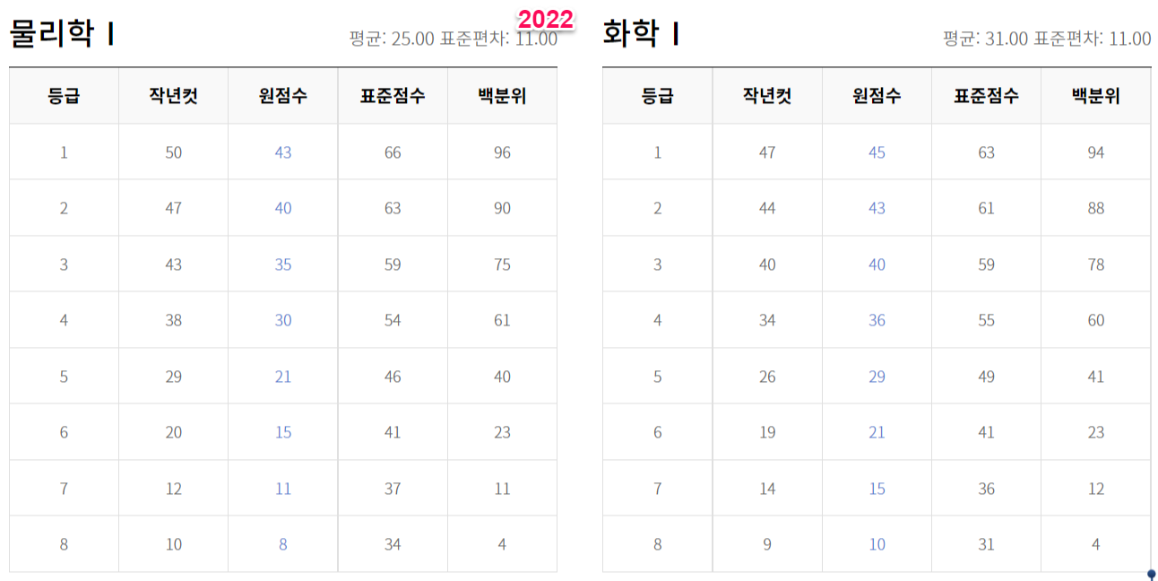 2023년 수능 등급컷 원점수 백분위