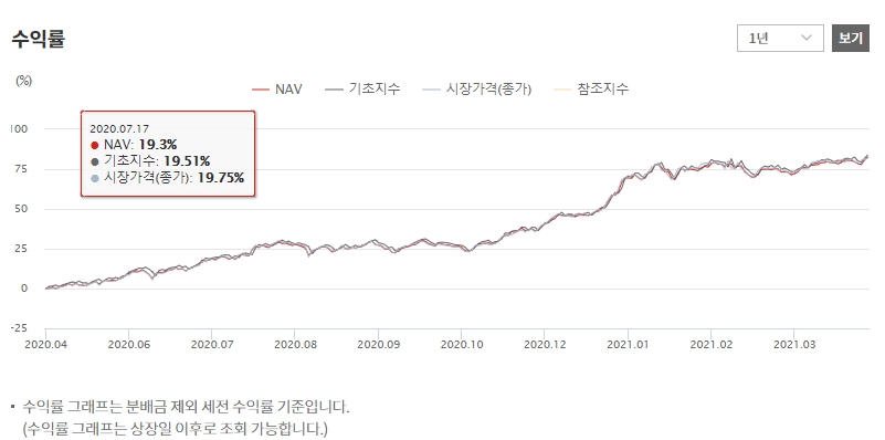 KODEX한국대만IT프리미어