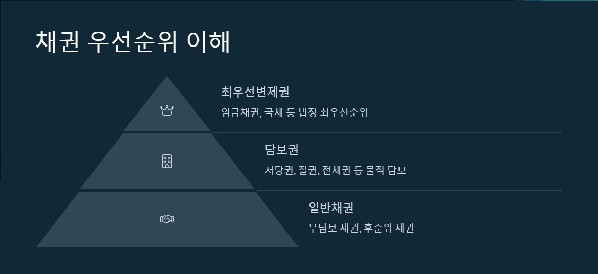 채권 우선순위 이해.jpg