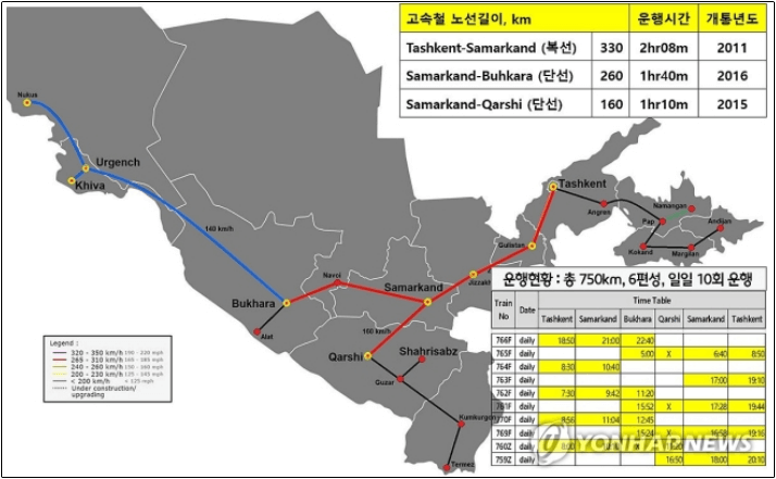 우즈벡 고속철도 차량 계약 체결 운행거리 정리