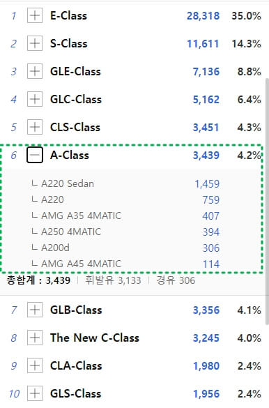 2022년 벤츠 A클래스 판매량