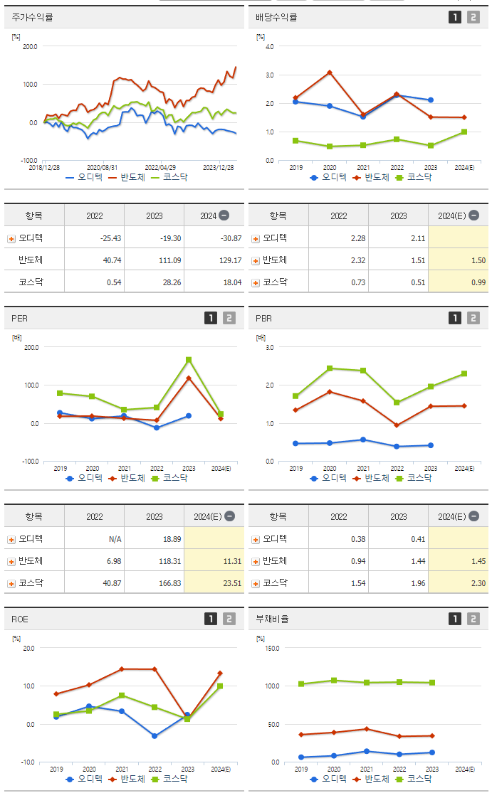 오디텍_섹터분석