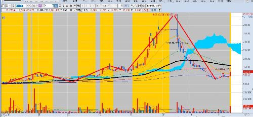 STX-일봉-차트