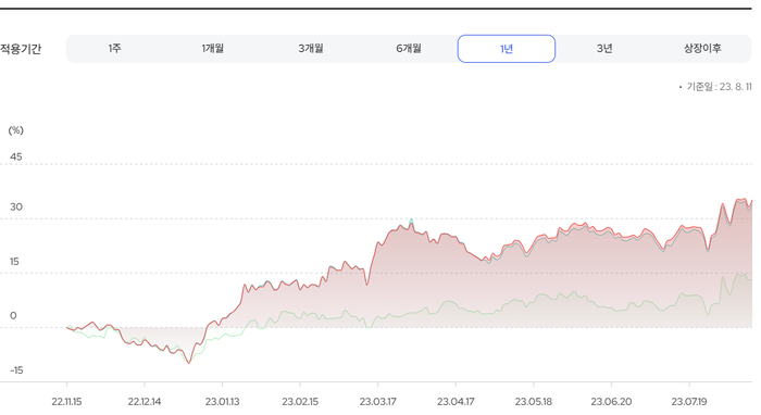 K로봇 액티브 ETF 수익률