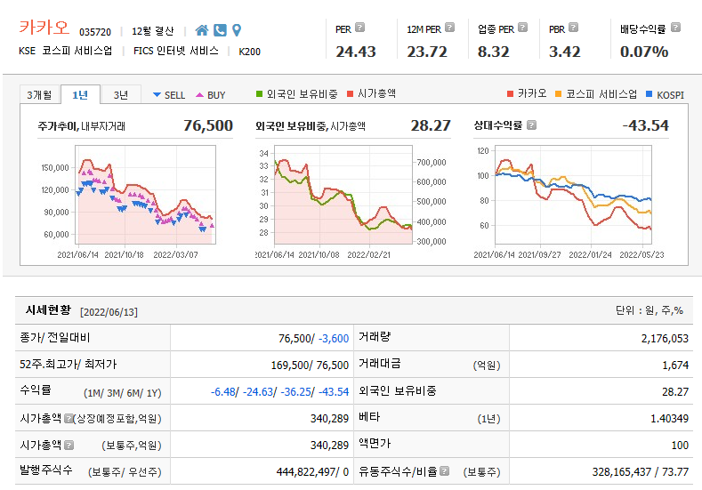  플랫폼 관련 대장주 카카오 주가전망 및 차트분석