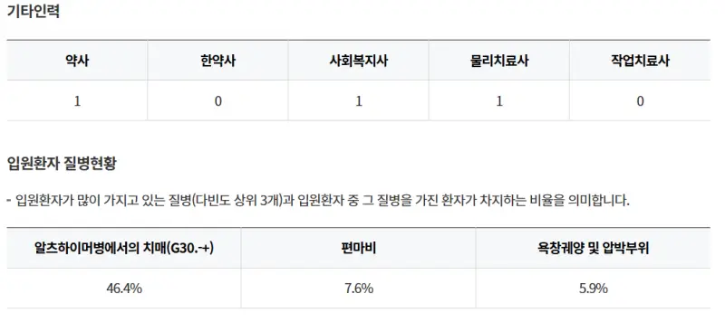 거창군-성은효요양병원-기타인력-입원환자-질병현황