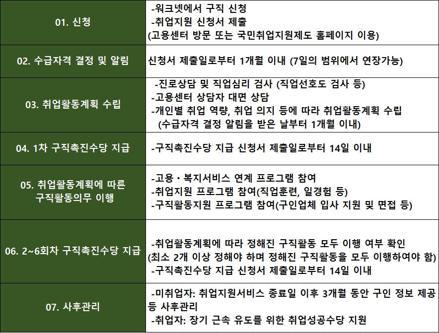 국민취업지원제도-지원절차-엑셀-표