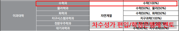 편입 수학만 100% 보는 학교, 장단점