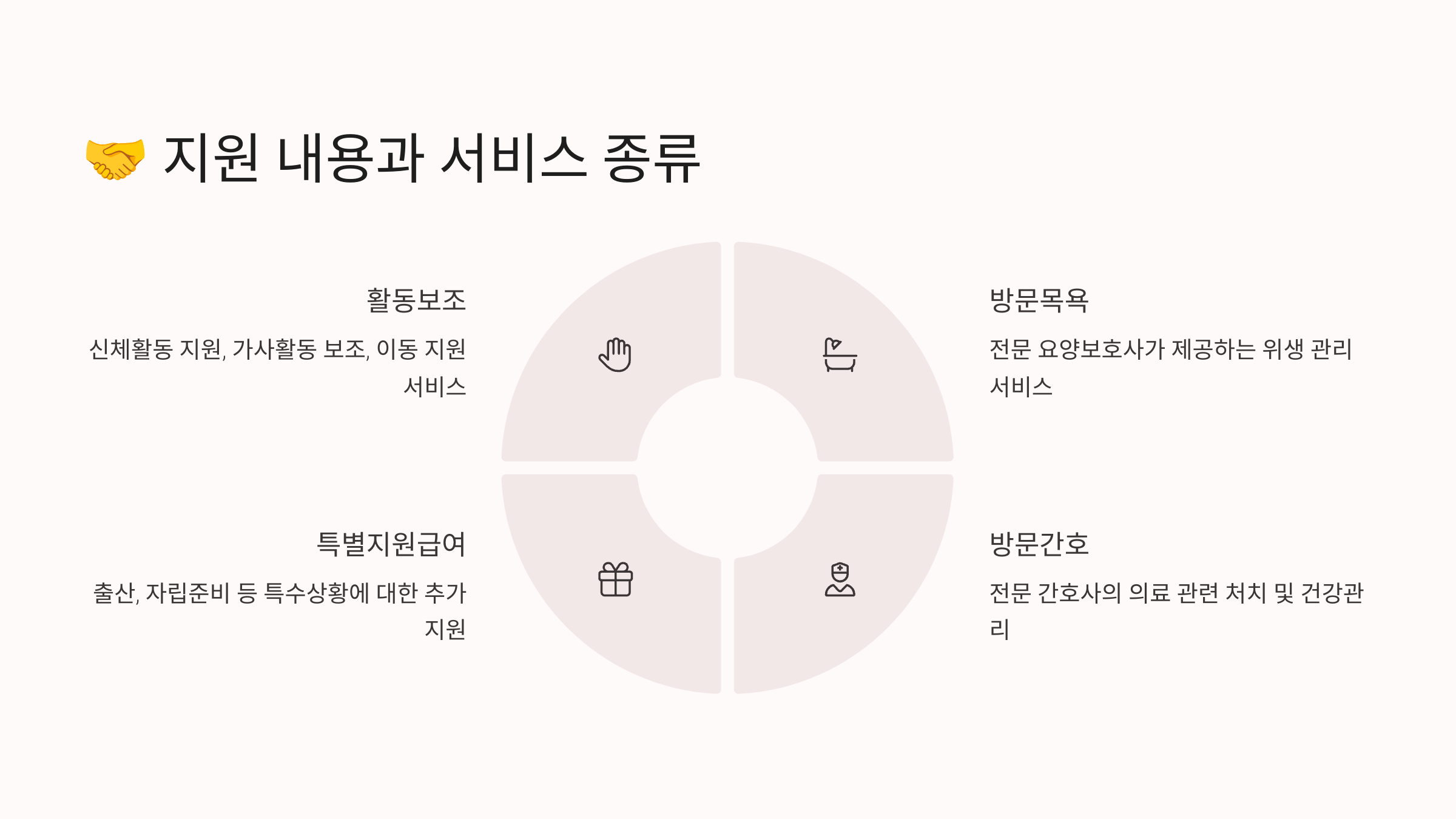 지원 내용과 서비스 종류