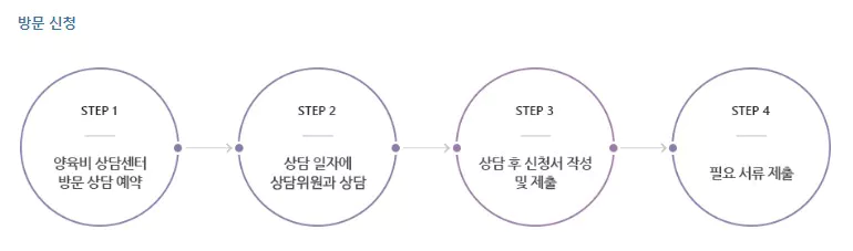방문 신청 방법