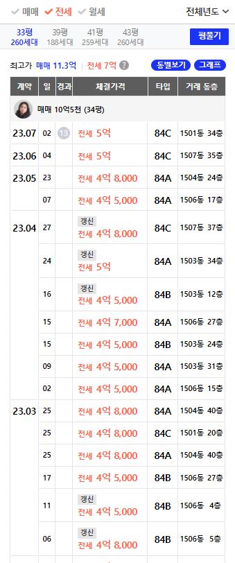 다산자이아이비플레이스 34평 전세 거래 분석(23.1월~23.7월)