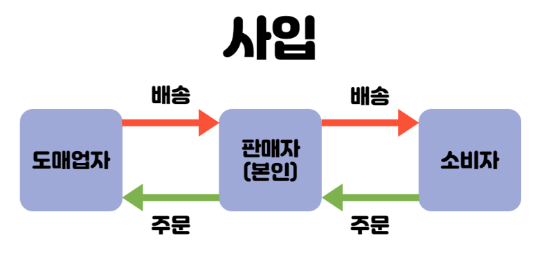  나에게 맞는 온라인 판매 방식 찾기 (사입/위탁 추천 유형), 네이버 스마트스토어 부업으로 가능한가 여부