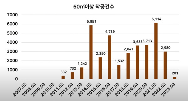 18평이상 착공건수