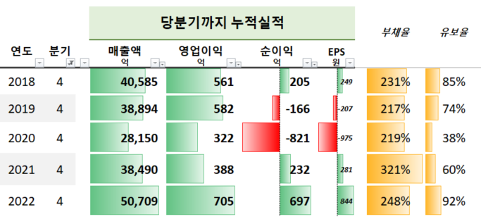 GS글로벌 최근 5년간 연간실적