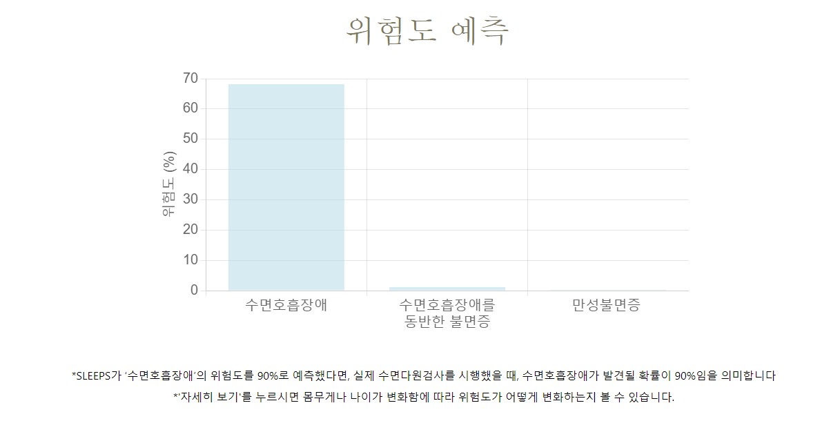 위험도 예측 결과