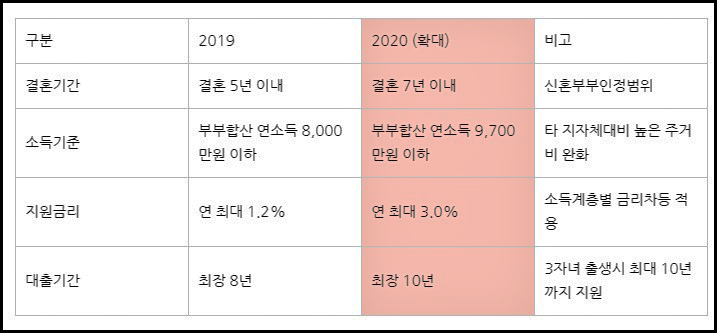  2020년 신혼부부 전세자금대출 조건 이자 알아봤습니다.