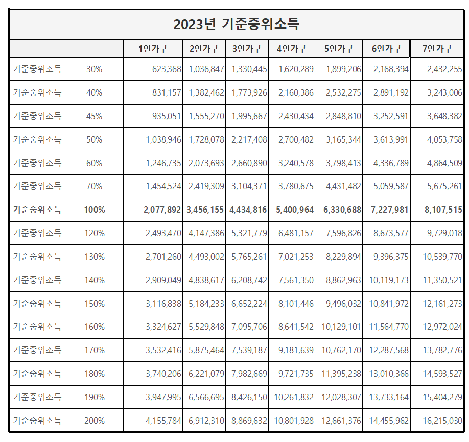 2023년 기준 중간 소득 - 180%