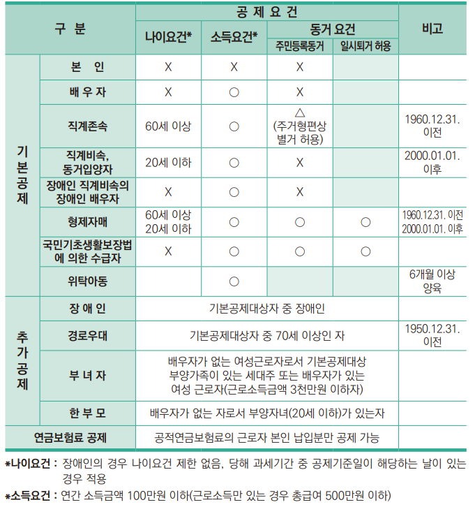 연말정산에서 기본공제 요건과 추가공제 요건