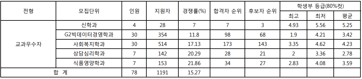 학생부교과 교과우수자전형 입결