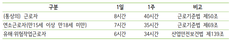  법정근로시간과 소정근로시간의 차이