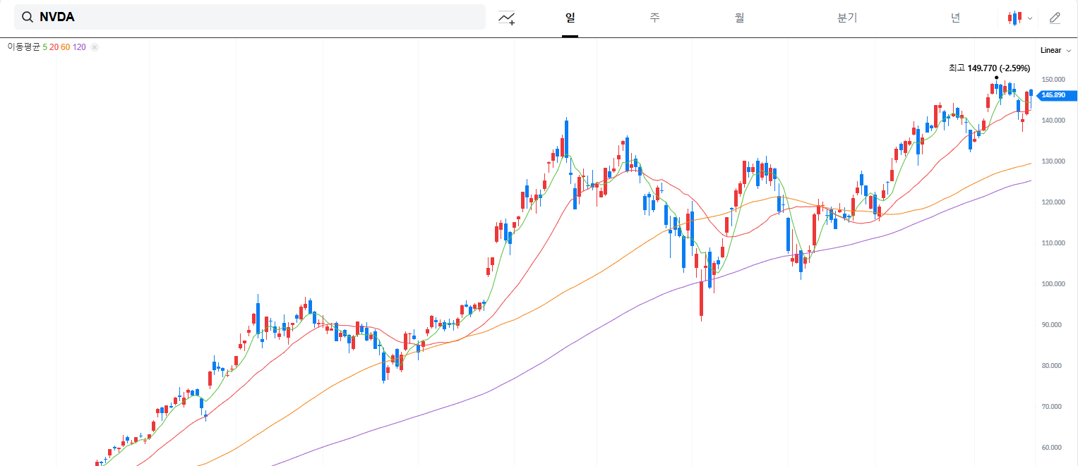 엔비디아 주가차트