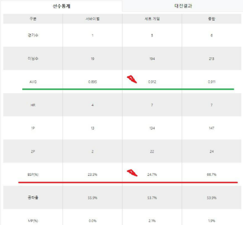 5차 투어&#44; 에버콜라겐 LPBA 챔피언십 태백 - 스롱 피아비 선수 통계