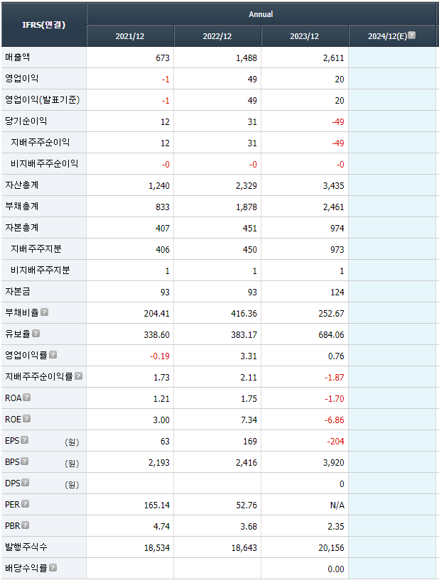 티에스아이 재무 정보