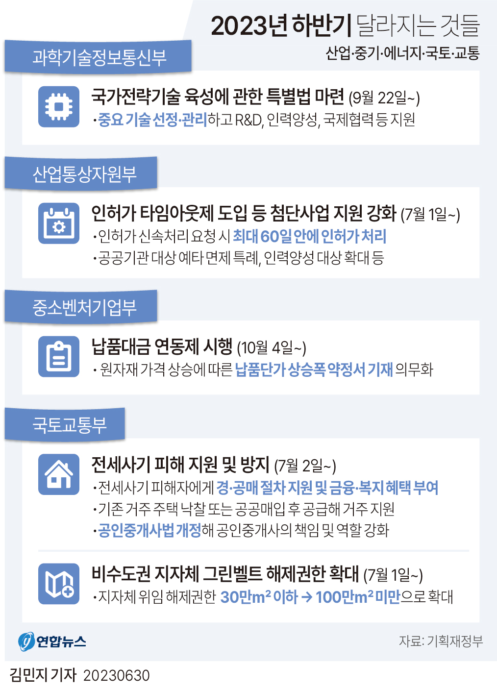  2023 하반기 달라지는 것(4): 산업·중기·에너지·국토·교통
