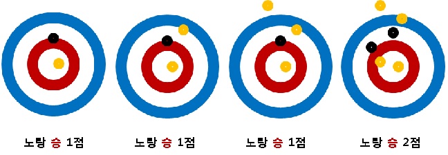 컬링점수계산법표