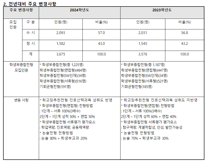 2024학년도 한국외국어대학교 수시전형 전년 대비 주요 변경사항