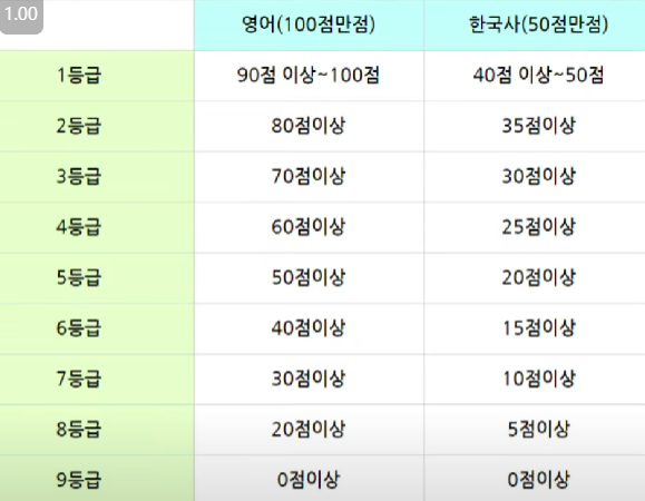 영어 한국사 점수표